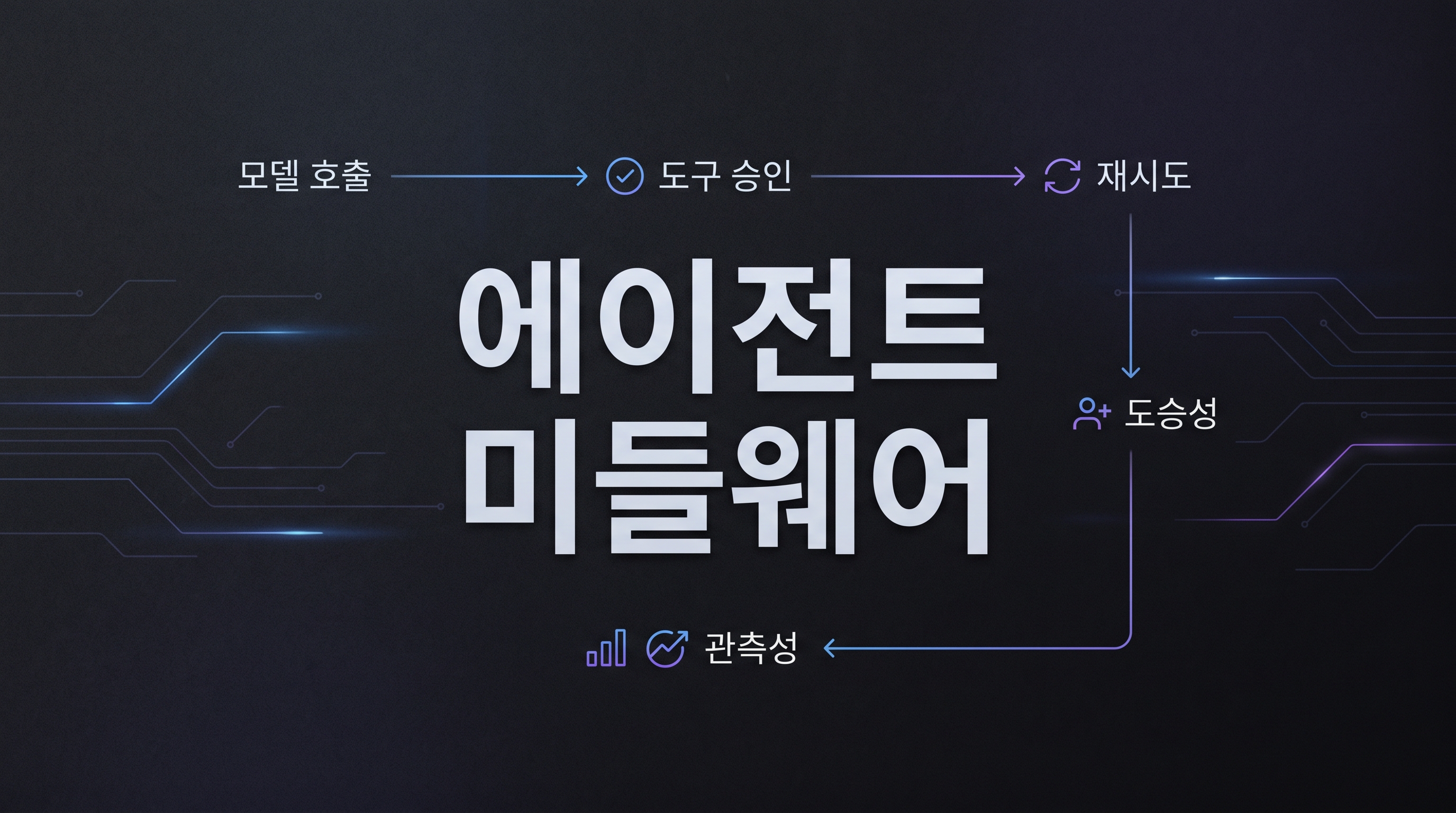 Google Genkit Middleware로 에이전트 앱의 모델 호출과 도구 호출 경계를 설계하는 개념 이미지