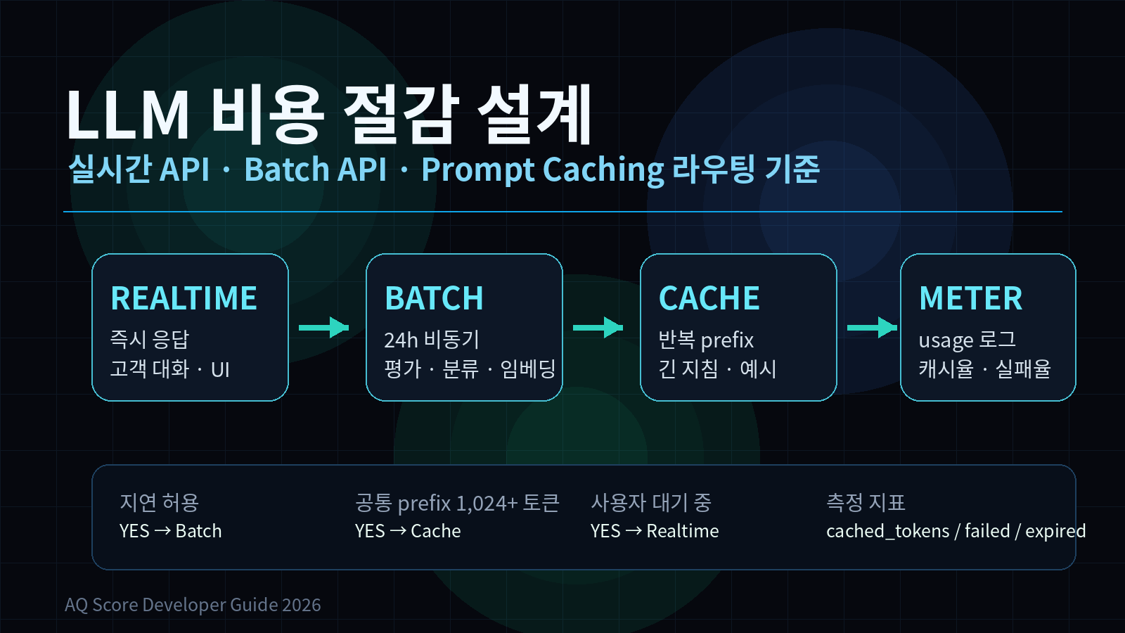 LLM API 비용 절감을 위해 실시간 API, Batch API, Prompt Caching, 사용량 측정을 나누는 구조도
