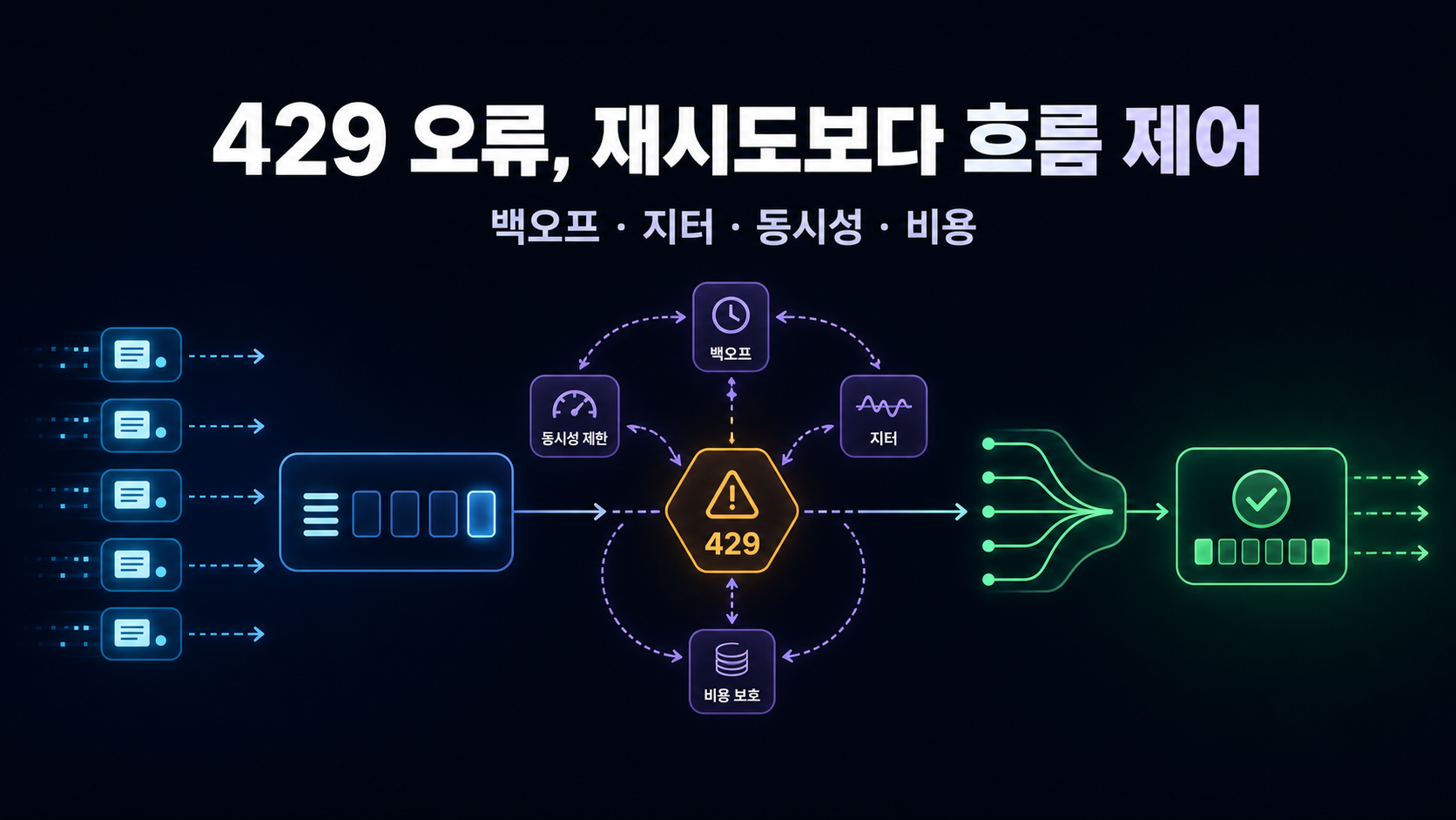 OpenAI API 429 오류 해결을 위한 재시도와 동시성 제어 구조